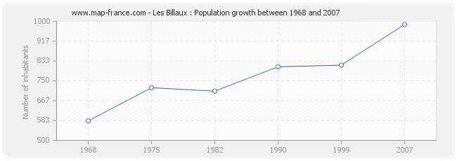 Population Les Billaux
